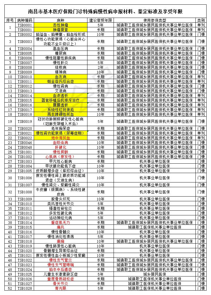 南昌市基本醫(yī)療保險門診特殊病慢性病可申報病種及享受年限_Sheet3.jpg