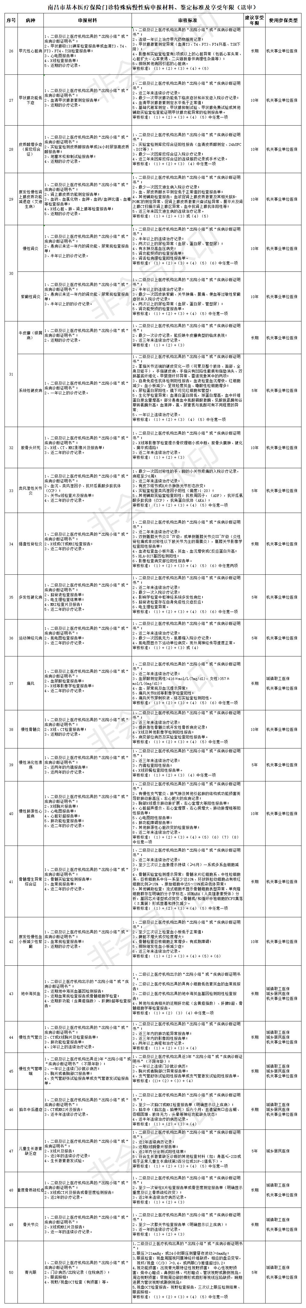 南昌市基本醫(yī)療保險門診特殊病慢性病申報材料、鑒定標(biāo)準(zhǔn)及享受年限_Sheet1.jpg